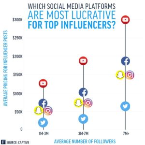 social influencer chart